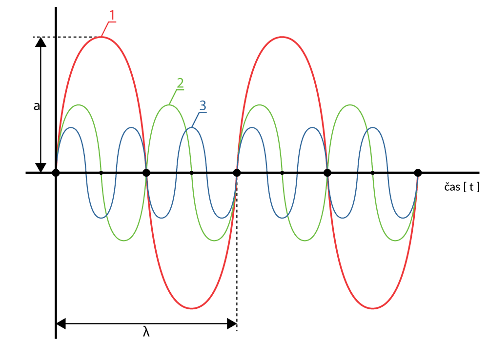Obr. 3. Vlnová délka, amplituda, základní (1) a harmonické (2,3) frekvence