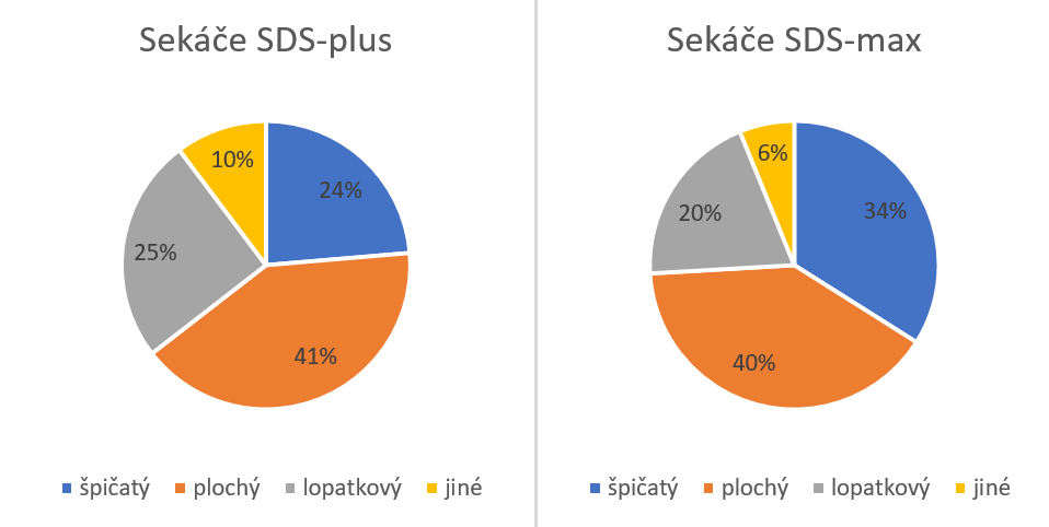 Graf 1. Produktová struktura sekáčů