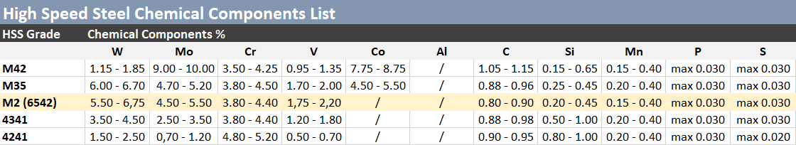 Tab. 1. Najpoužívanejšie ocele HSS a ich zloženie